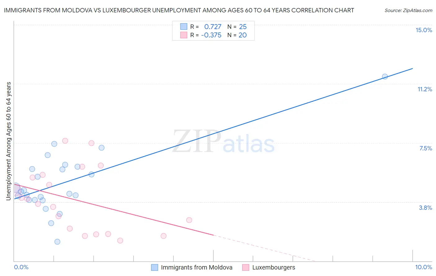 Immigrants from Moldova vs Luxembourger Unemployment Among Ages 60 to 64 years