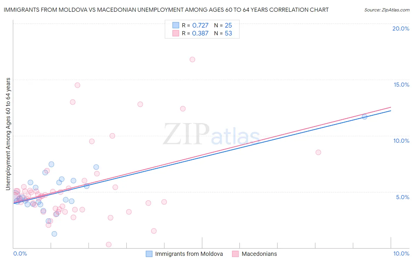 Immigrants from Moldova vs Macedonian Unemployment Among Ages 60 to 64 years