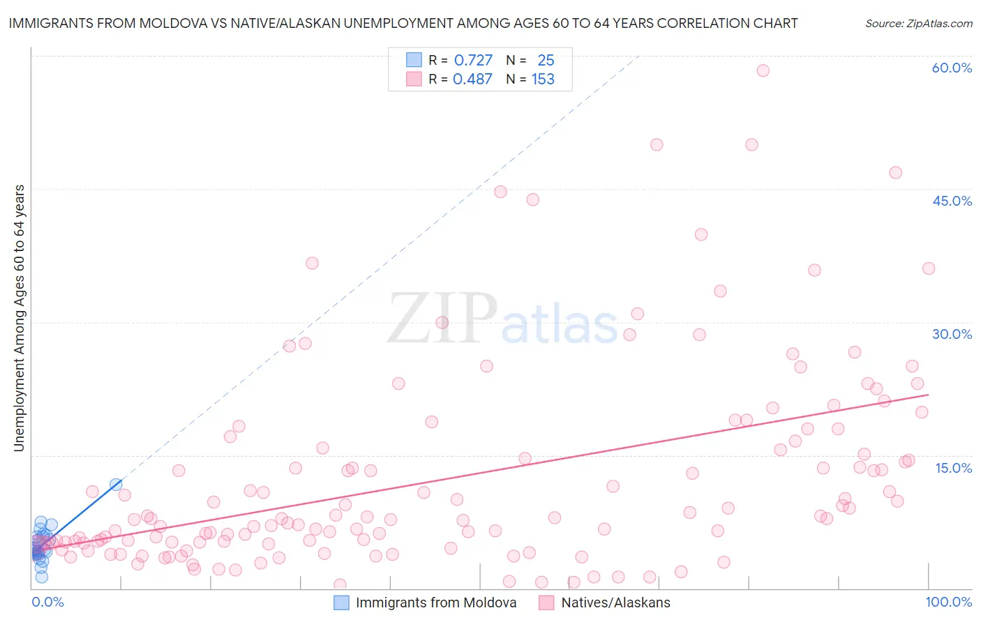 Immigrants from Moldova vs Native/Alaskan Unemployment Among Ages 60 to 64 years