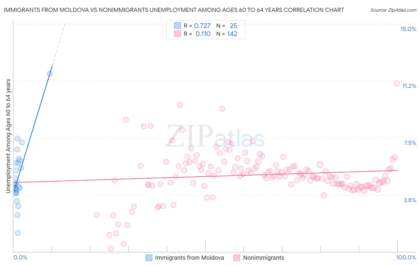 Immigrants from Moldova vs Nonimmigrants Unemployment Among Ages 60 to 64 years