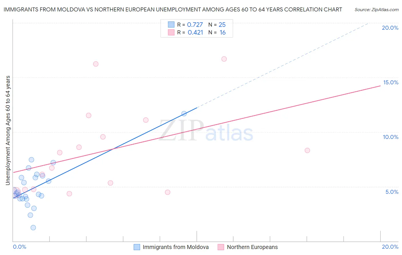 Immigrants from Moldova vs Northern European Unemployment Among Ages 60 to 64 years