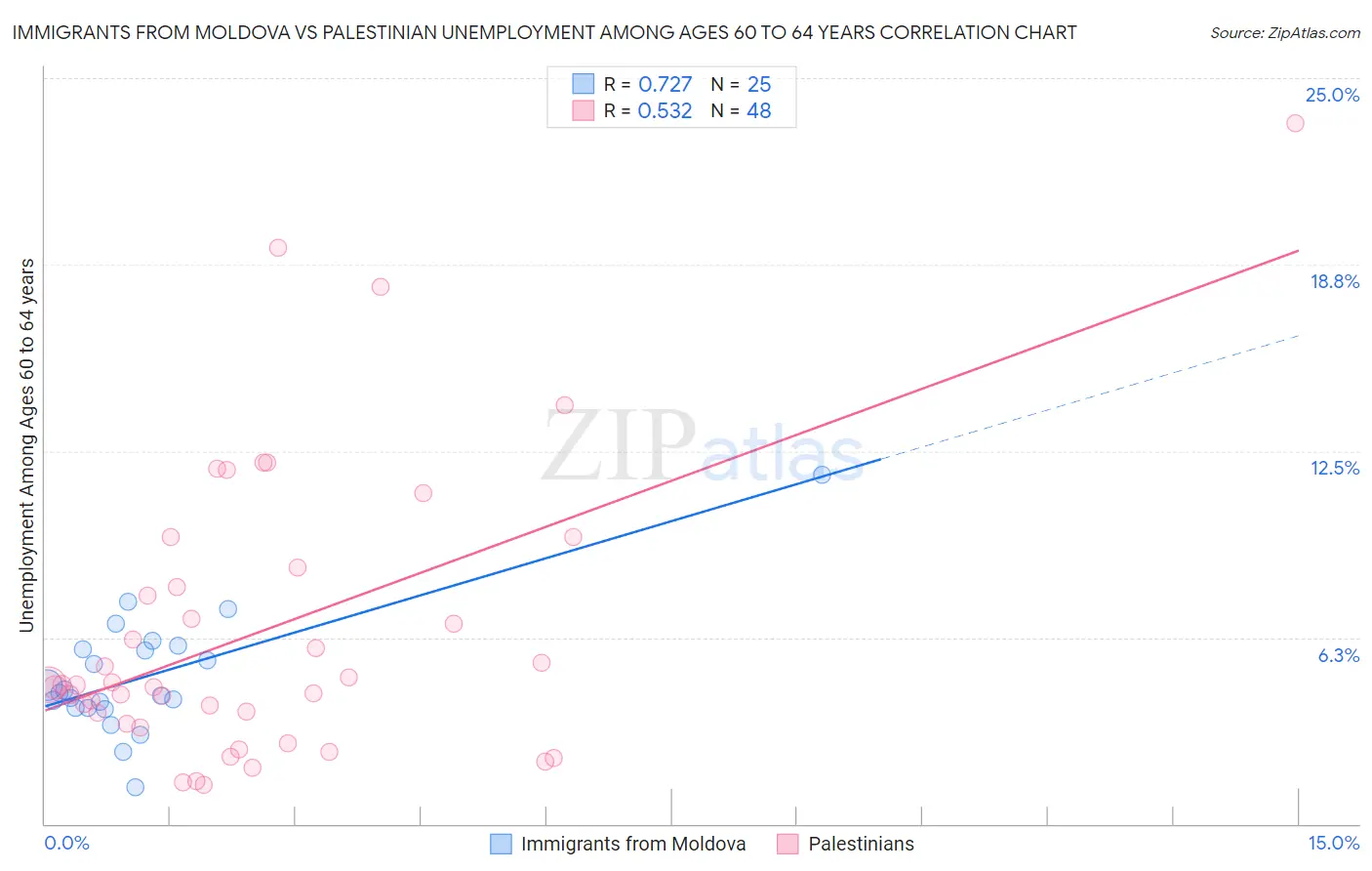 Immigrants from Moldova vs Palestinian Unemployment Among Ages 60 to 64 years