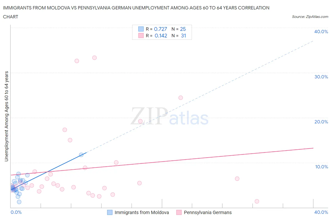 Immigrants from Moldova vs Pennsylvania German Unemployment Among Ages 60 to 64 years