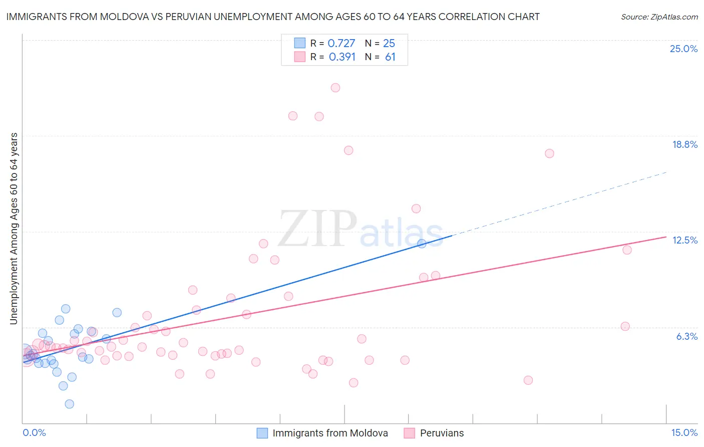 Immigrants from Moldova vs Peruvian Unemployment Among Ages 60 to 64 years