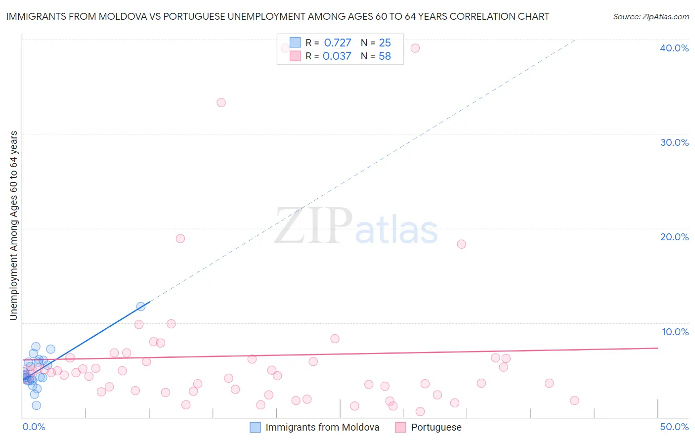 Immigrants from Moldova vs Portuguese Unemployment Among Ages 60 to 64 years