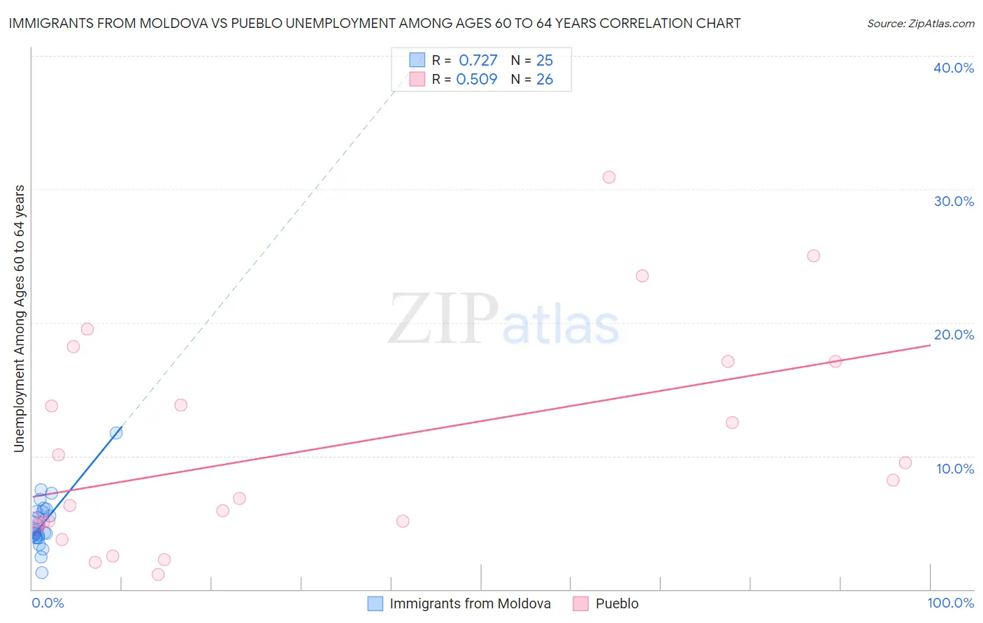 Immigrants from Moldova vs Pueblo Unemployment Among Ages 60 to 64 years