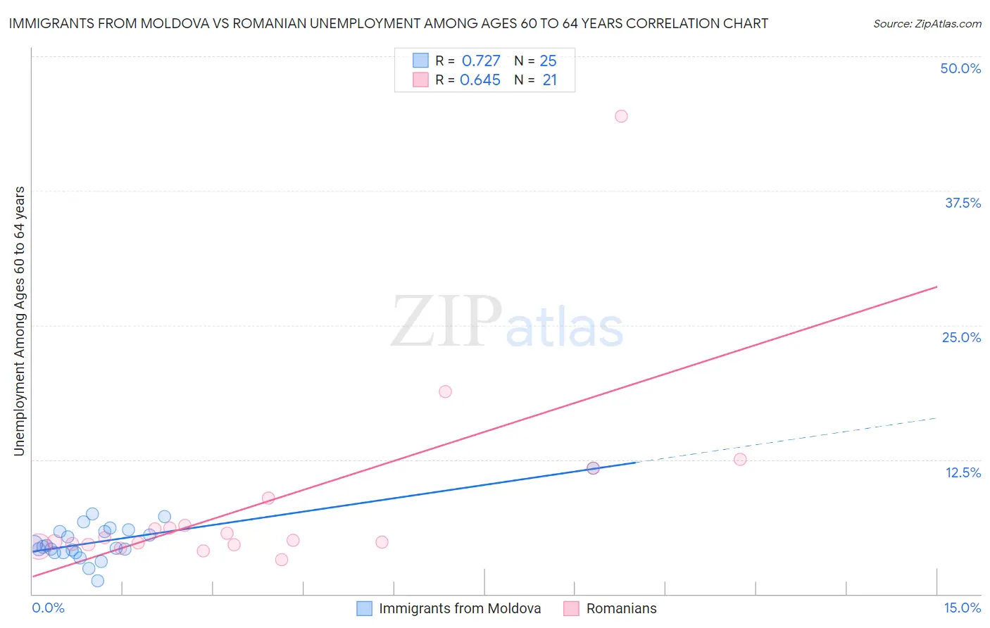 Immigrants from Moldova vs Romanian Unemployment Among Ages 60 to 64 years