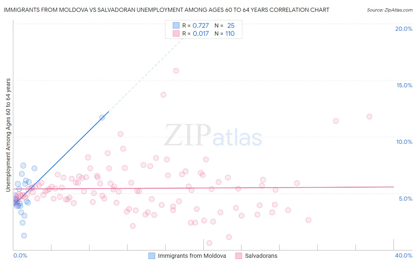 Immigrants from Moldova vs Salvadoran Unemployment Among Ages 60 to 64 years