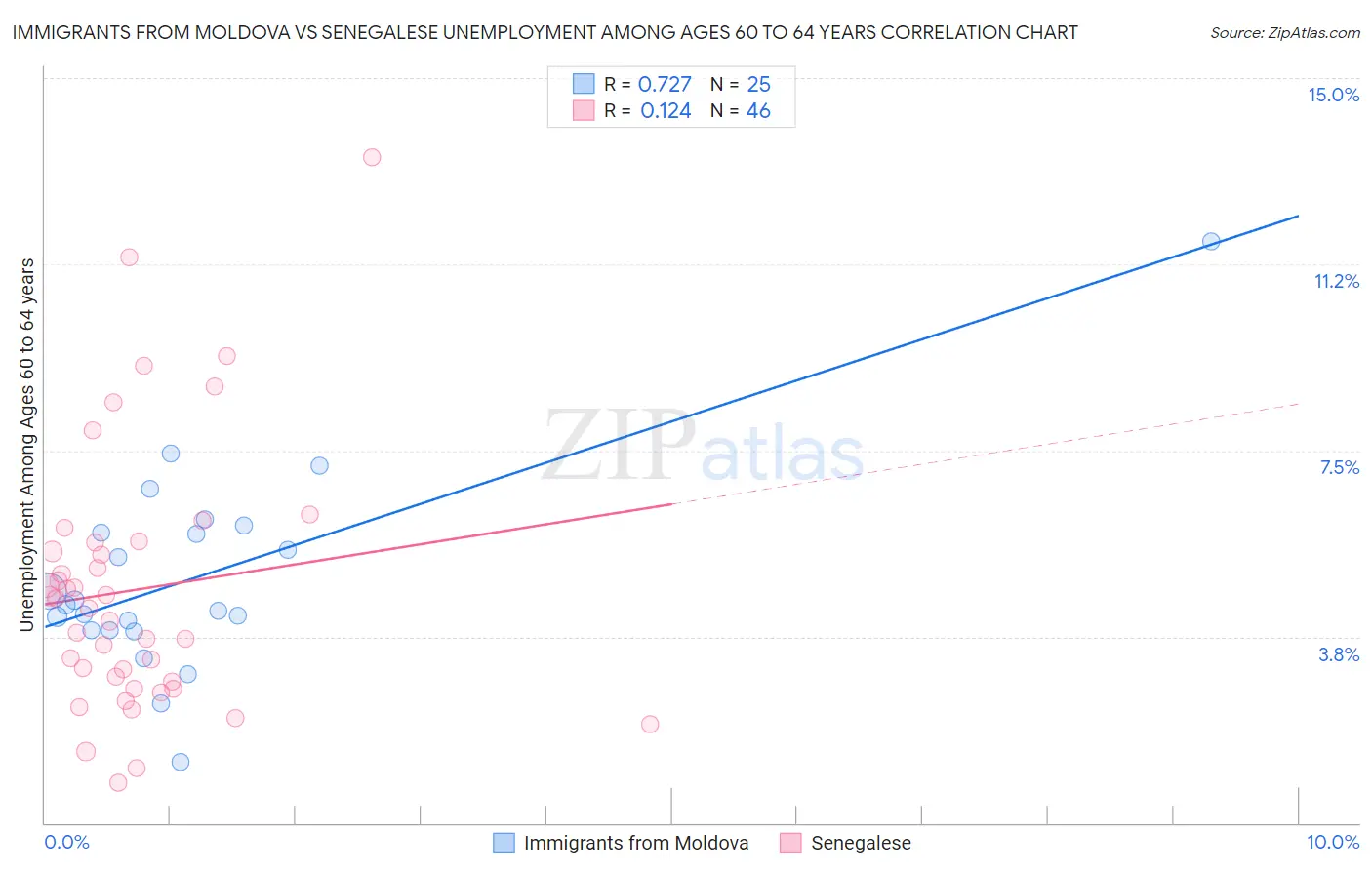 Immigrants from Moldova vs Senegalese Unemployment Among Ages 60 to 64 years