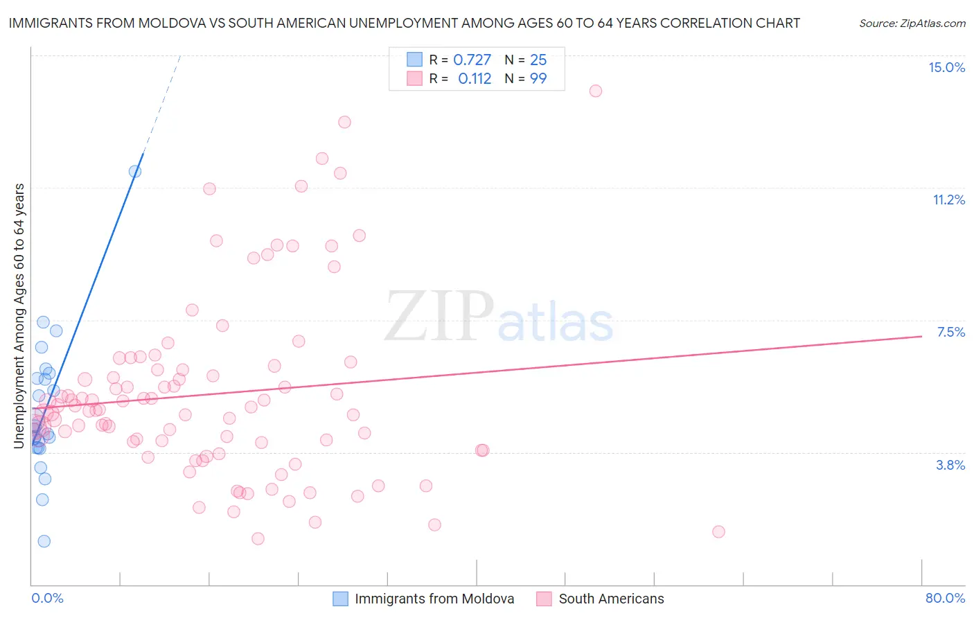 Immigrants from Moldova vs South American Unemployment Among Ages 60 to 64 years