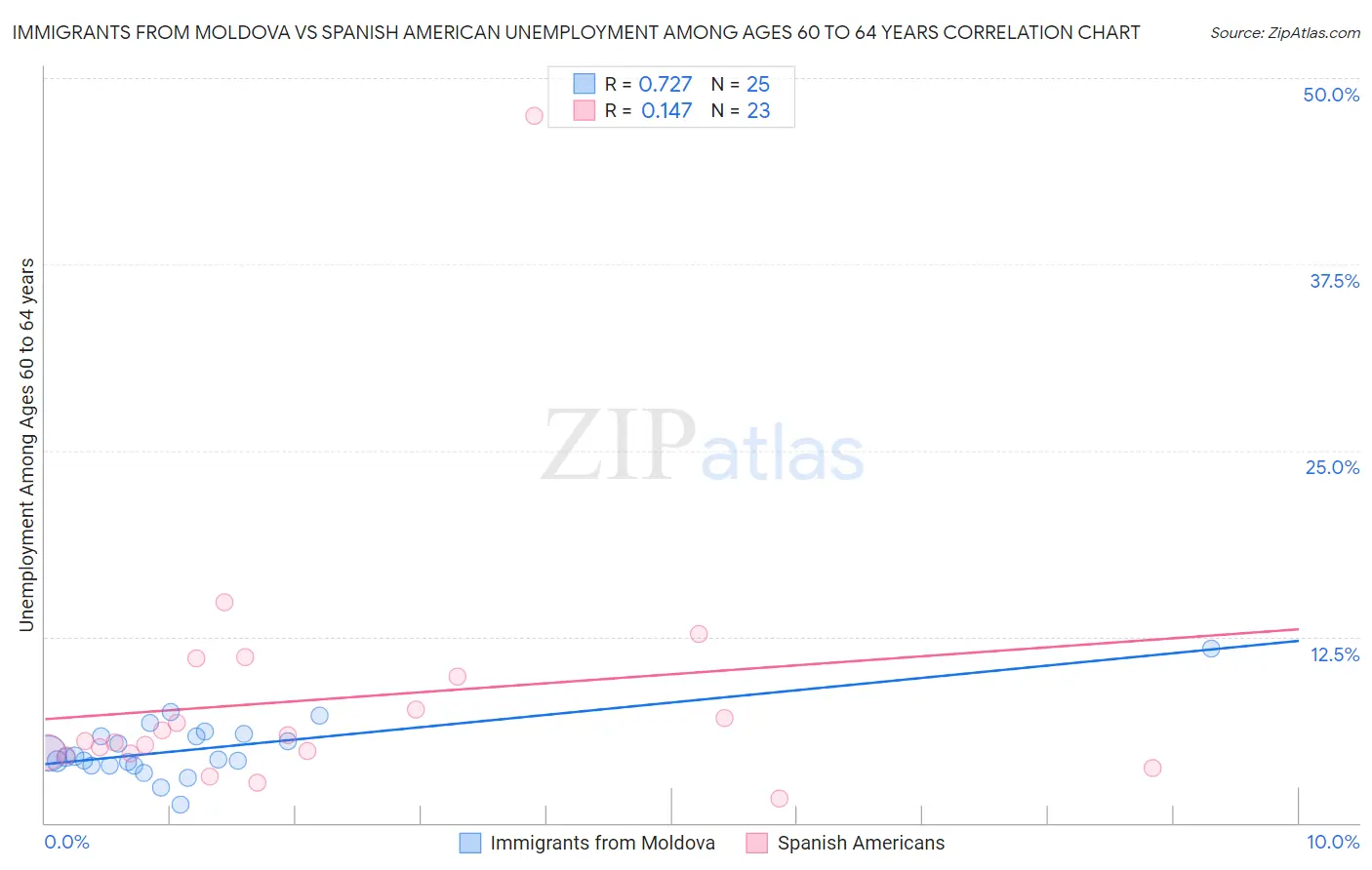 Immigrants from Moldova vs Spanish American Unemployment Among Ages 60 to 64 years