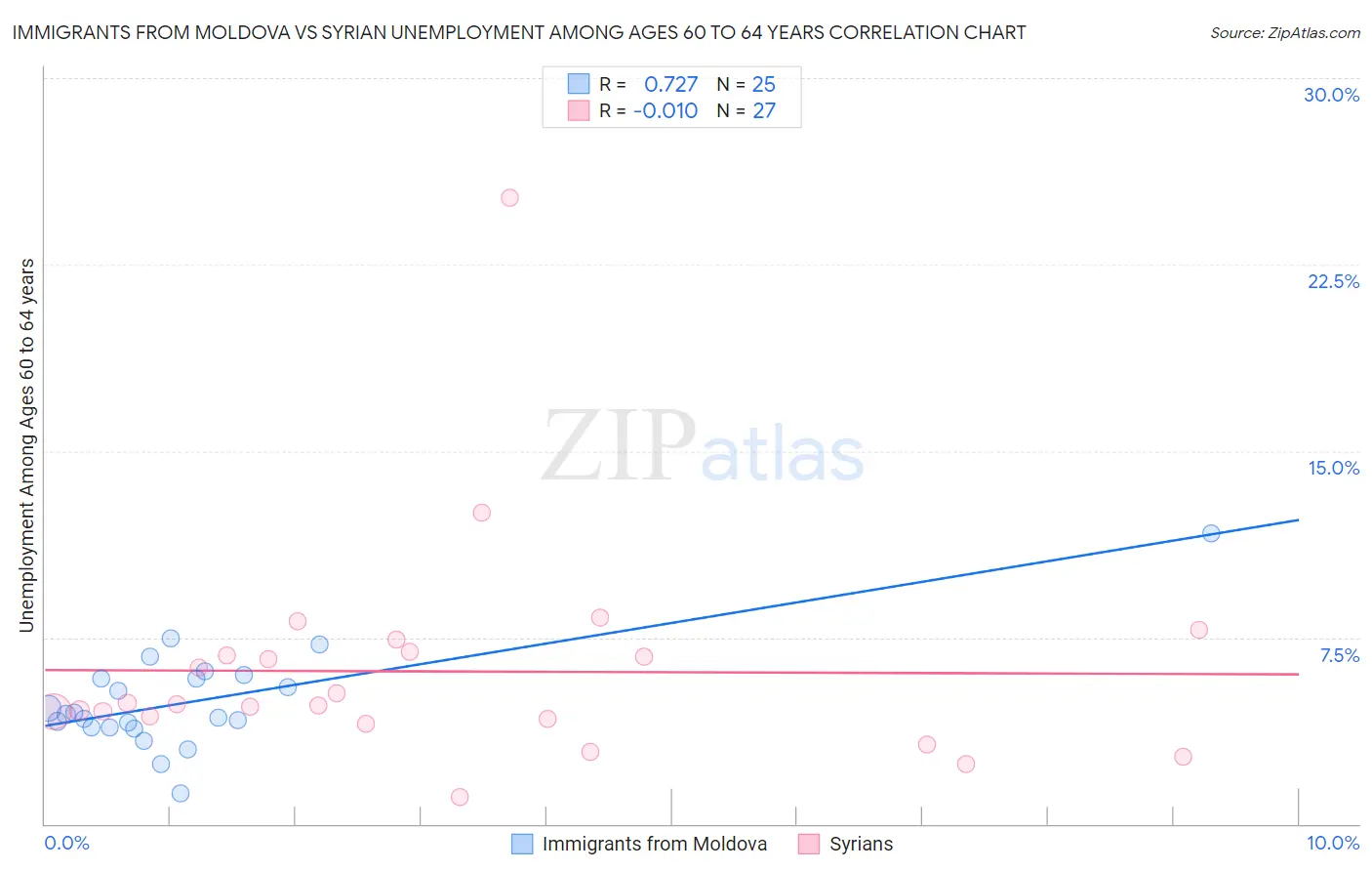 Immigrants from Moldova vs Syrian Unemployment Among Ages 60 to 64 years