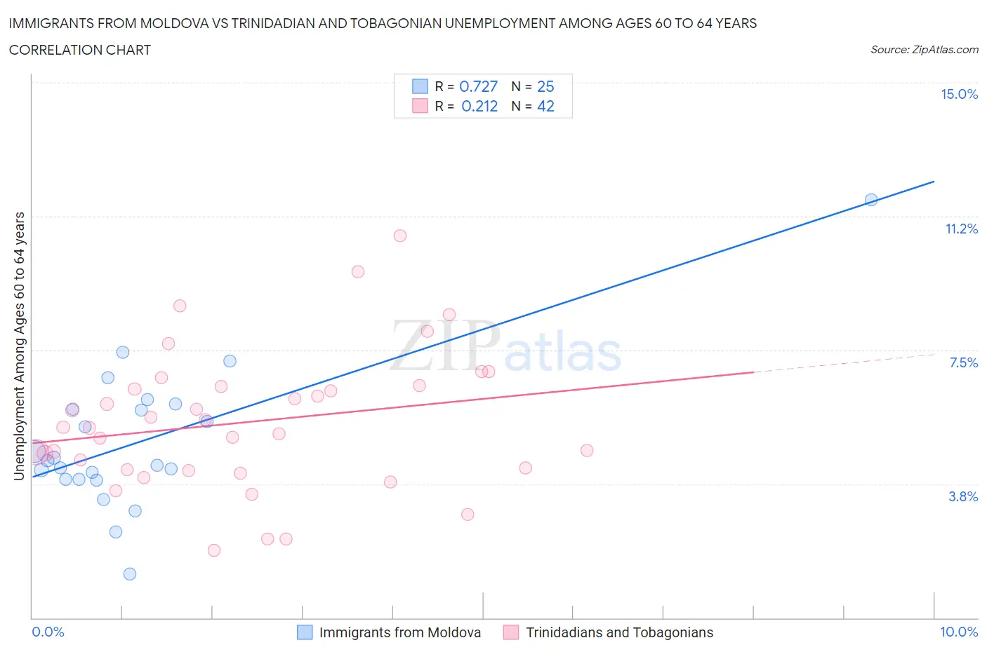 Immigrants from Moldova vs Trinidadian and Tobagonian Unemployment Among Ages 60 to 64 years