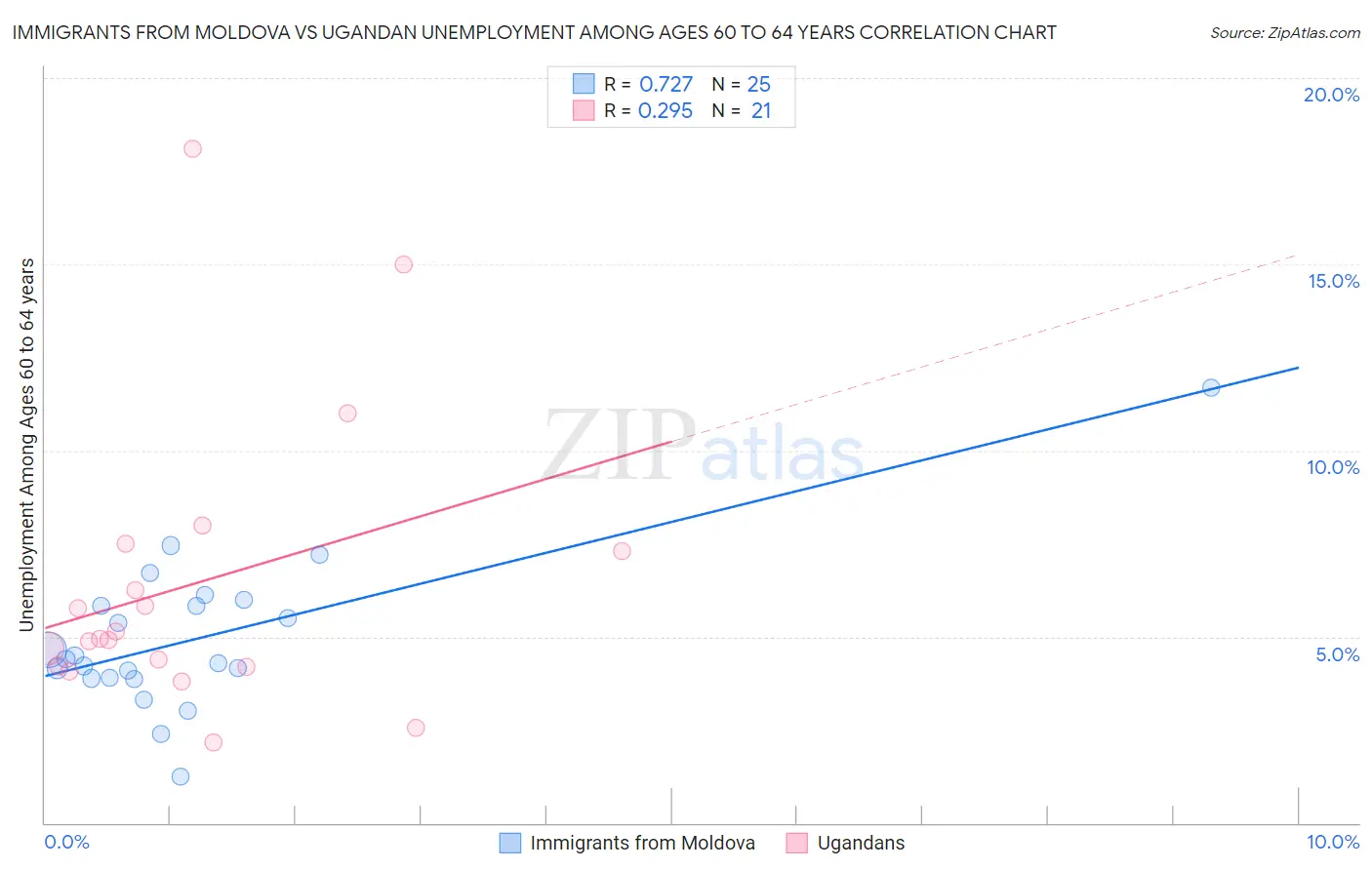 Immigrants from Moldova vs Ugandan Unemployment Among Ages 60 to 64 years