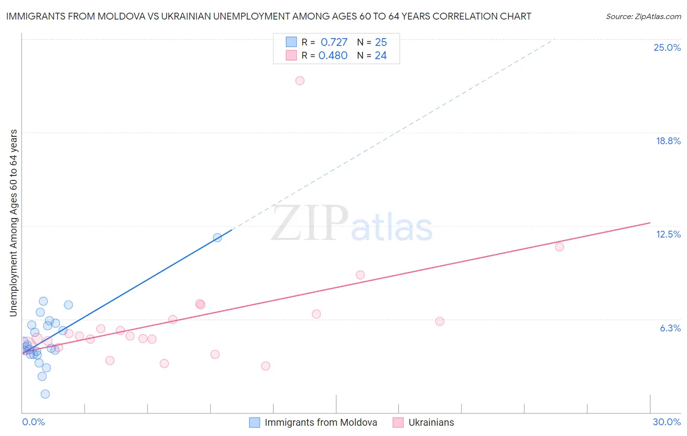 Immigrants from Moldova vs Ukrainian Unemployment Among Ages 60 to 64 years