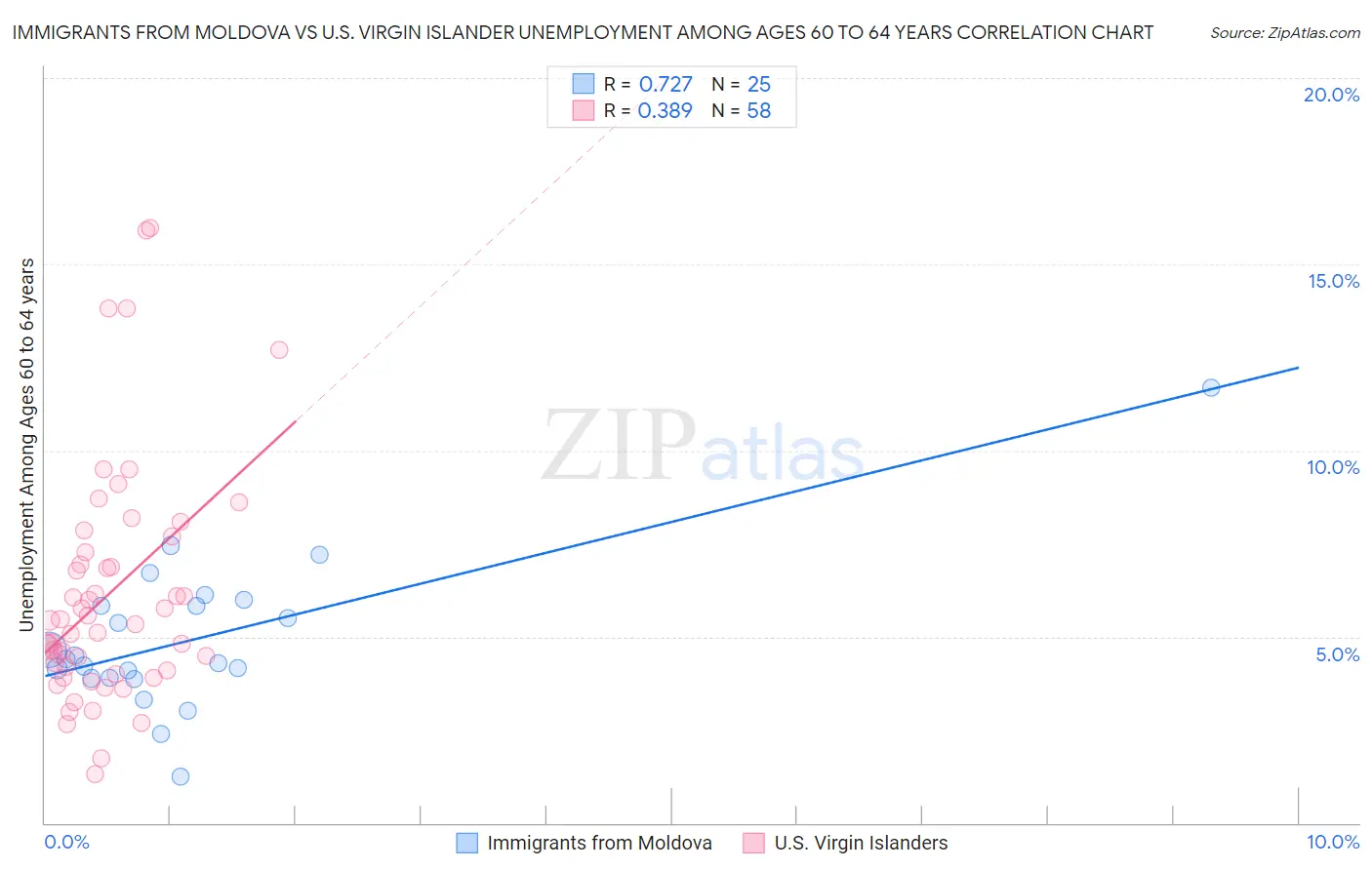 Immigrants from Moldova vs U.S. Virgin Islander Unemployment Among Ages 60 to 64 years