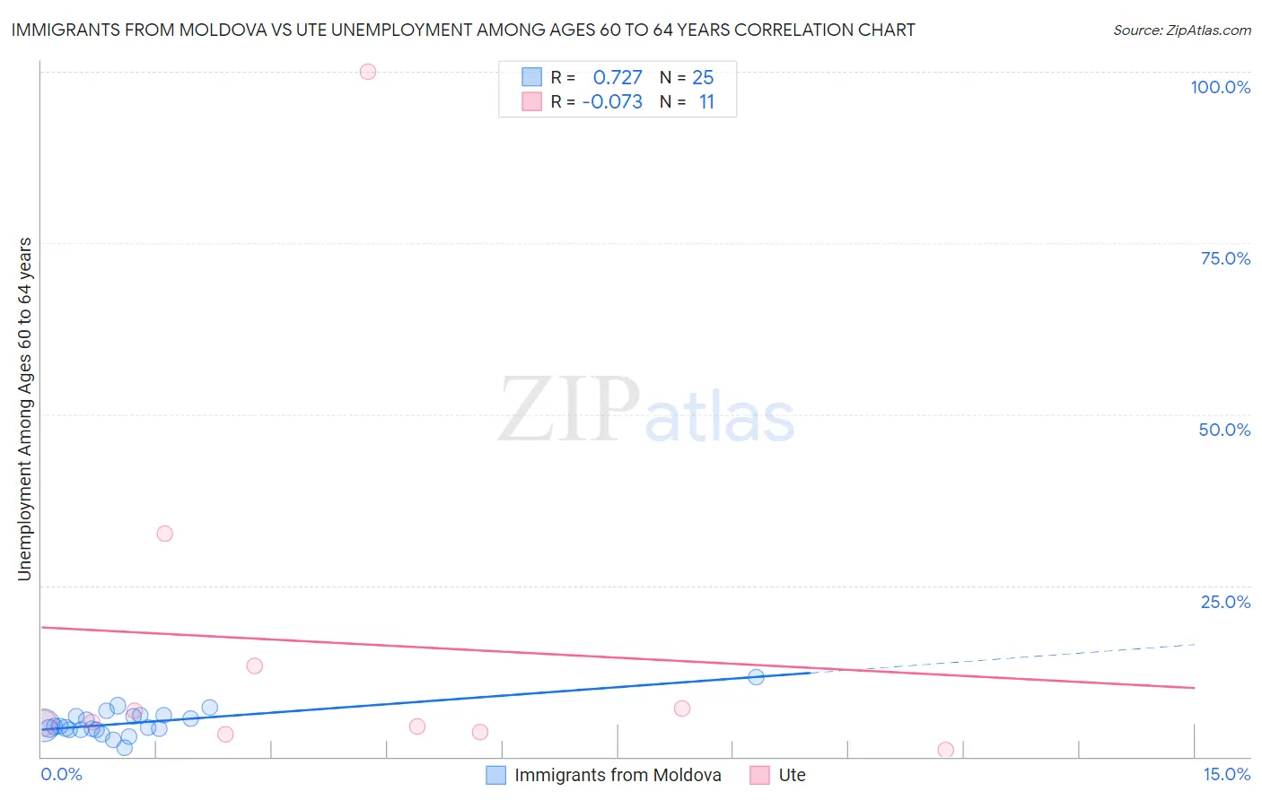 Immigrants from Moldova vs Ute Unemployment Among Ages 60 to 64 years