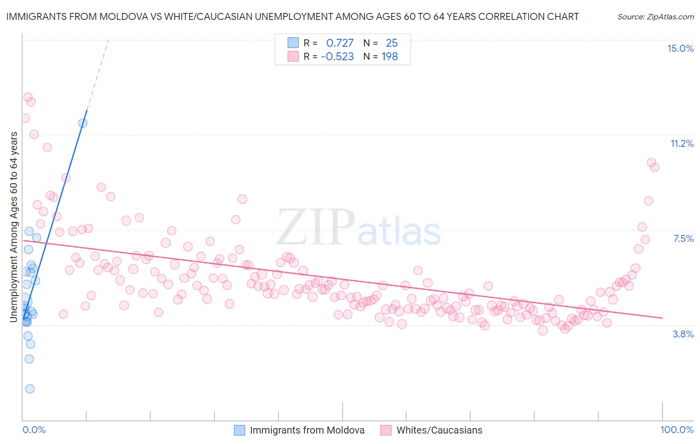 Immigrants from Moldova vs White/Caucasian Unemployment Among Ages 60 to 64 years