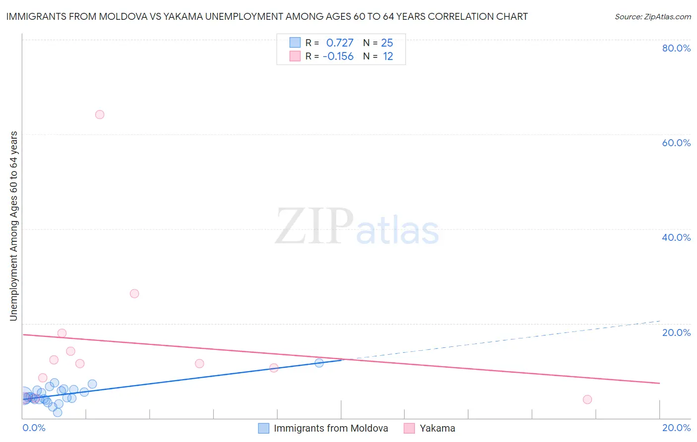 Immigrants from Moldova vs Yakama Unemployment Among Ages 60 to 64 years