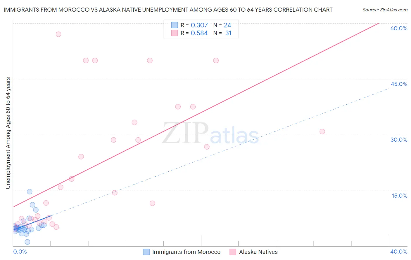 Immigrants from Morocco vs Alaska Native Unemployment Among Ages 60 to 64 years