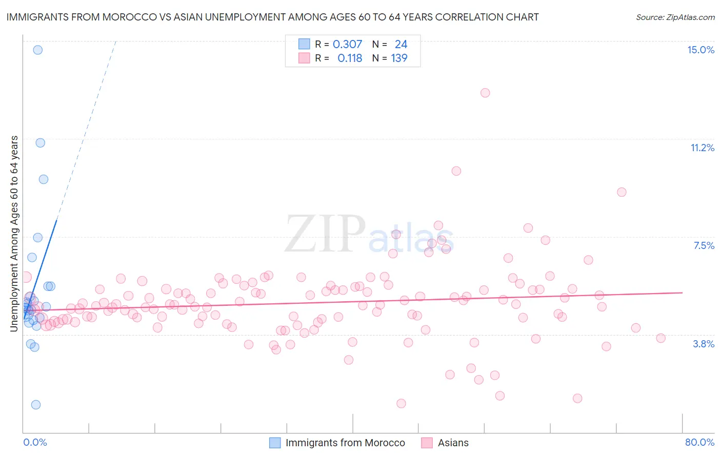 Immigrants from Morocco vs Asian Unemployment Among Ages 60 to 64 years