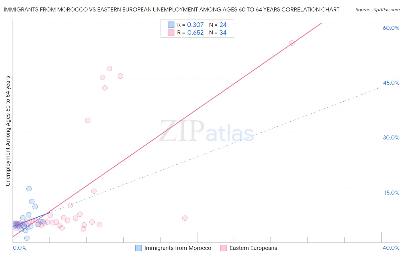 Immigrants from Morocco vs Eastern European Unemployment Among Ages 60 to 64 years