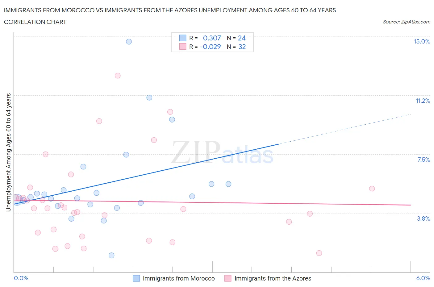 Immigrants from Morocco vs Immigrants from the Azores Unemployment Among Ages 60 to 64 years