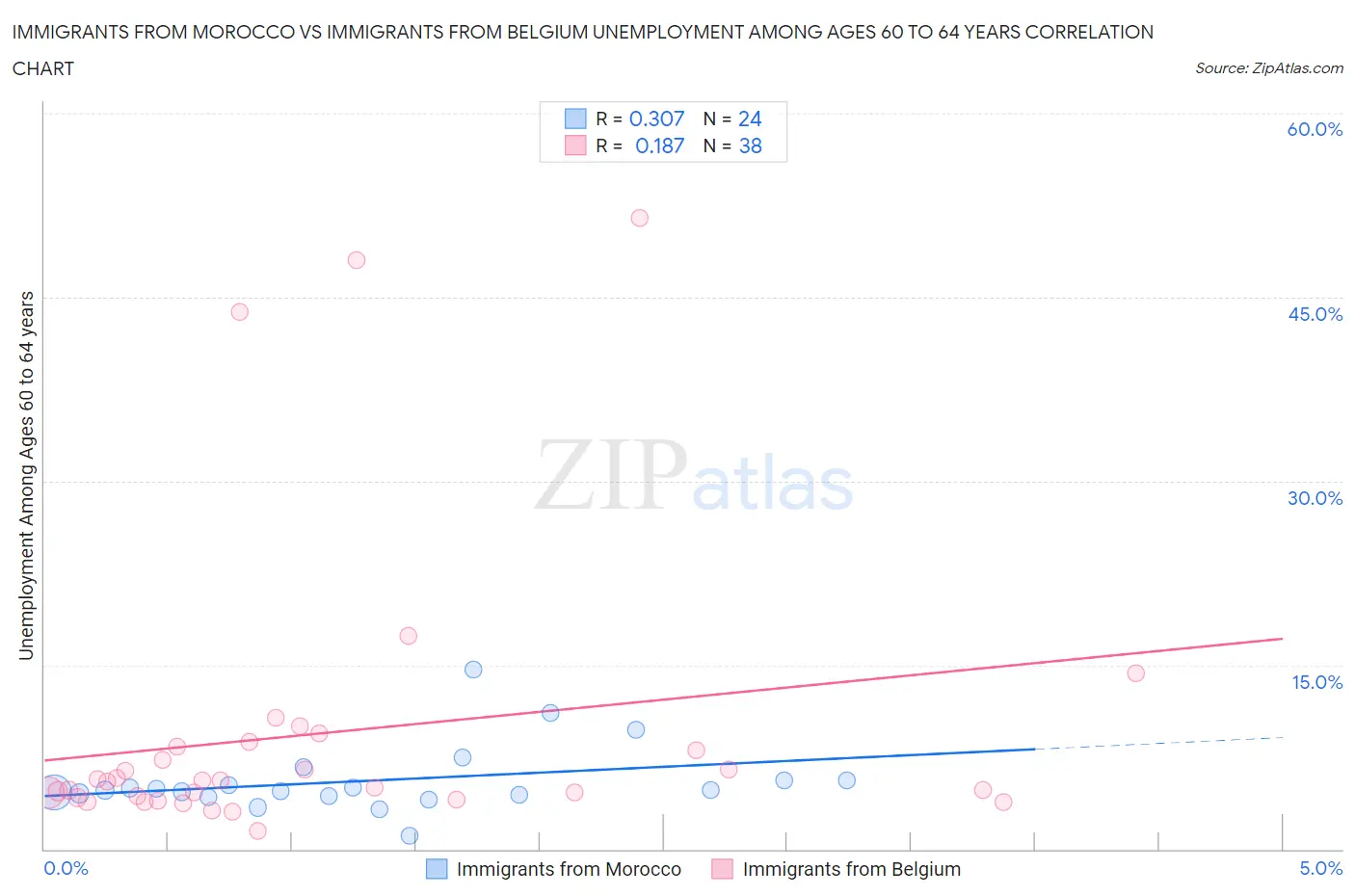 Immigrants from Morocco vs Immigrants from Belgium Unemployment Among Ages 60 to 64 years