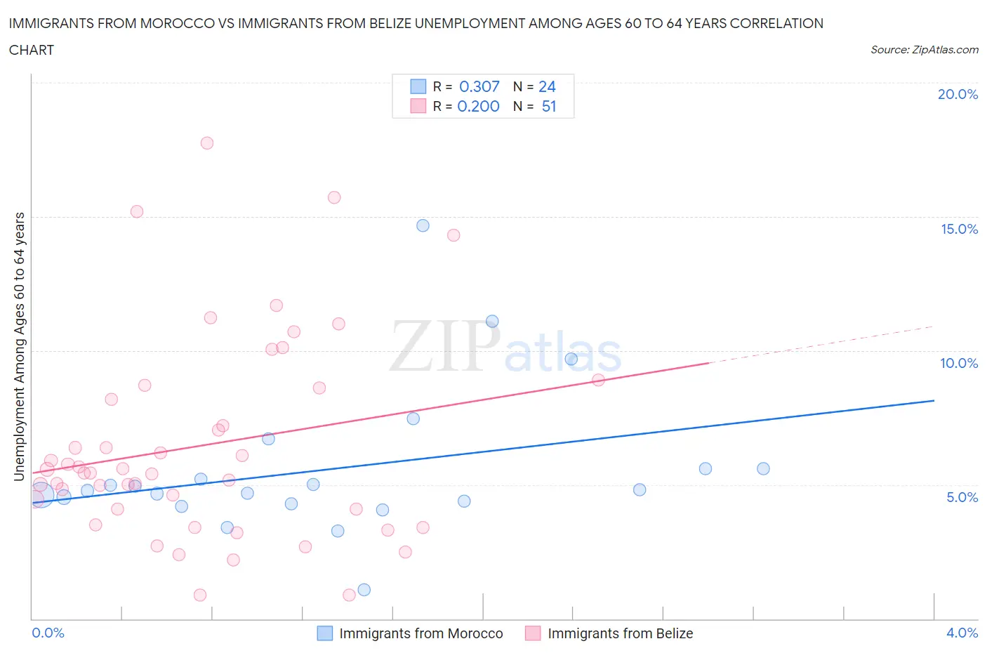 Immigrants from Morocco vs Immigrants from Belize Unemployment Among Ages 60 to 64 years