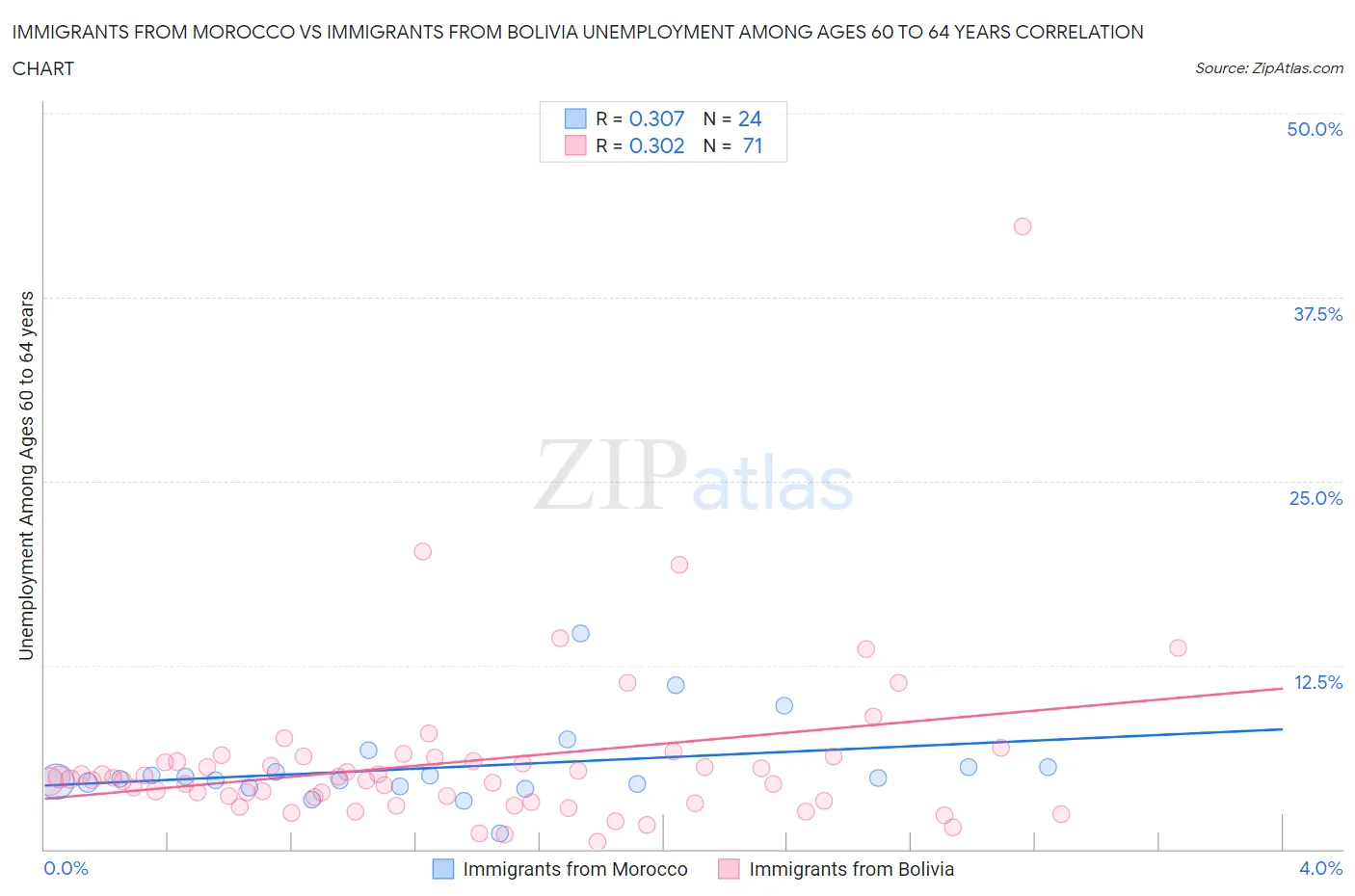 Immigrants from Morocco vs Immigrants from Bolivia Unemployment Among Ages 60 to 64 years