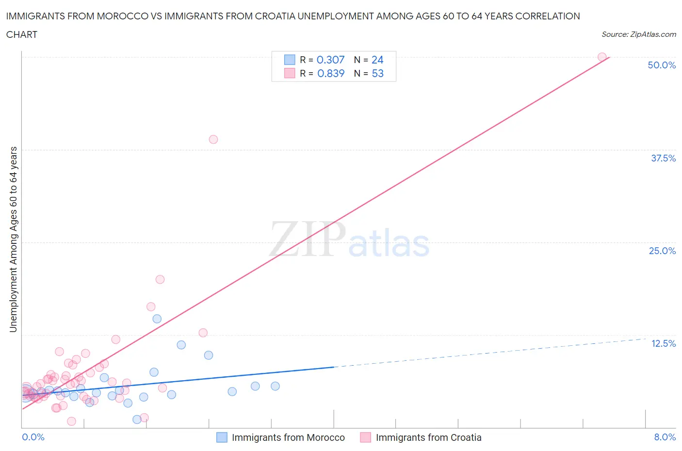 Immigrants from Morocco vs Immigrants from Croatia Unemployment Among Ages 60 to 64 years