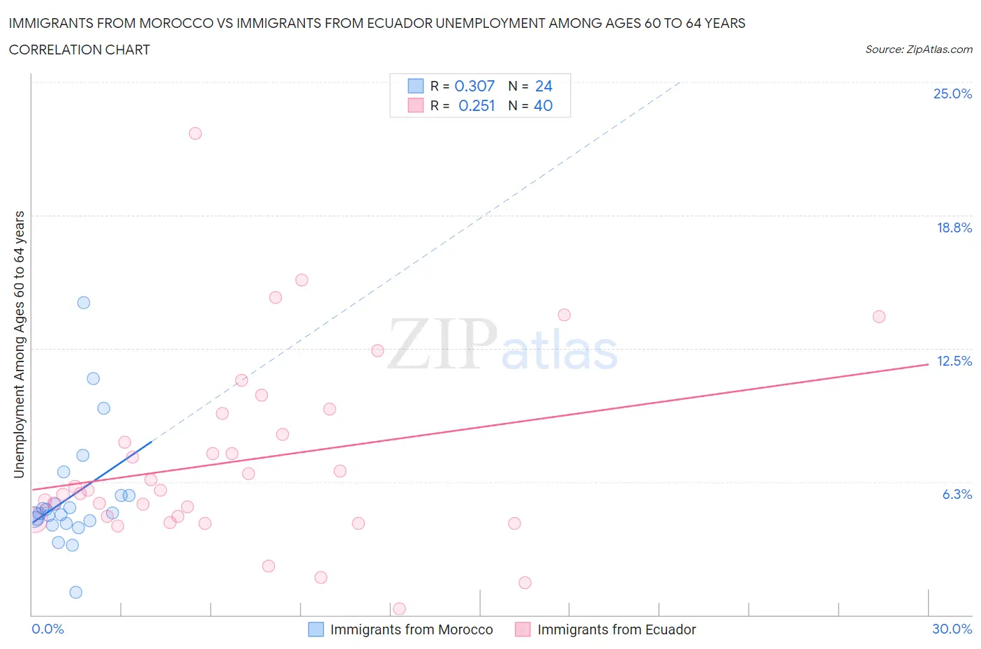 Immigrants from Morocco vs Immigrants from Ecuador Unemployment Among Ages 60 to 64 years