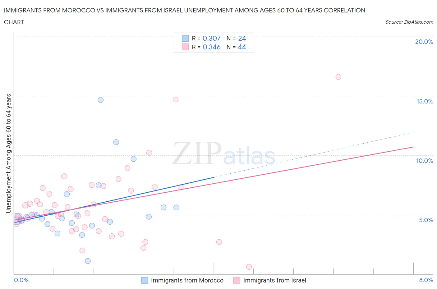 Immigrants from Morocco vs Immigrants from Israel Unemployment Among Ages 60 to 64 years