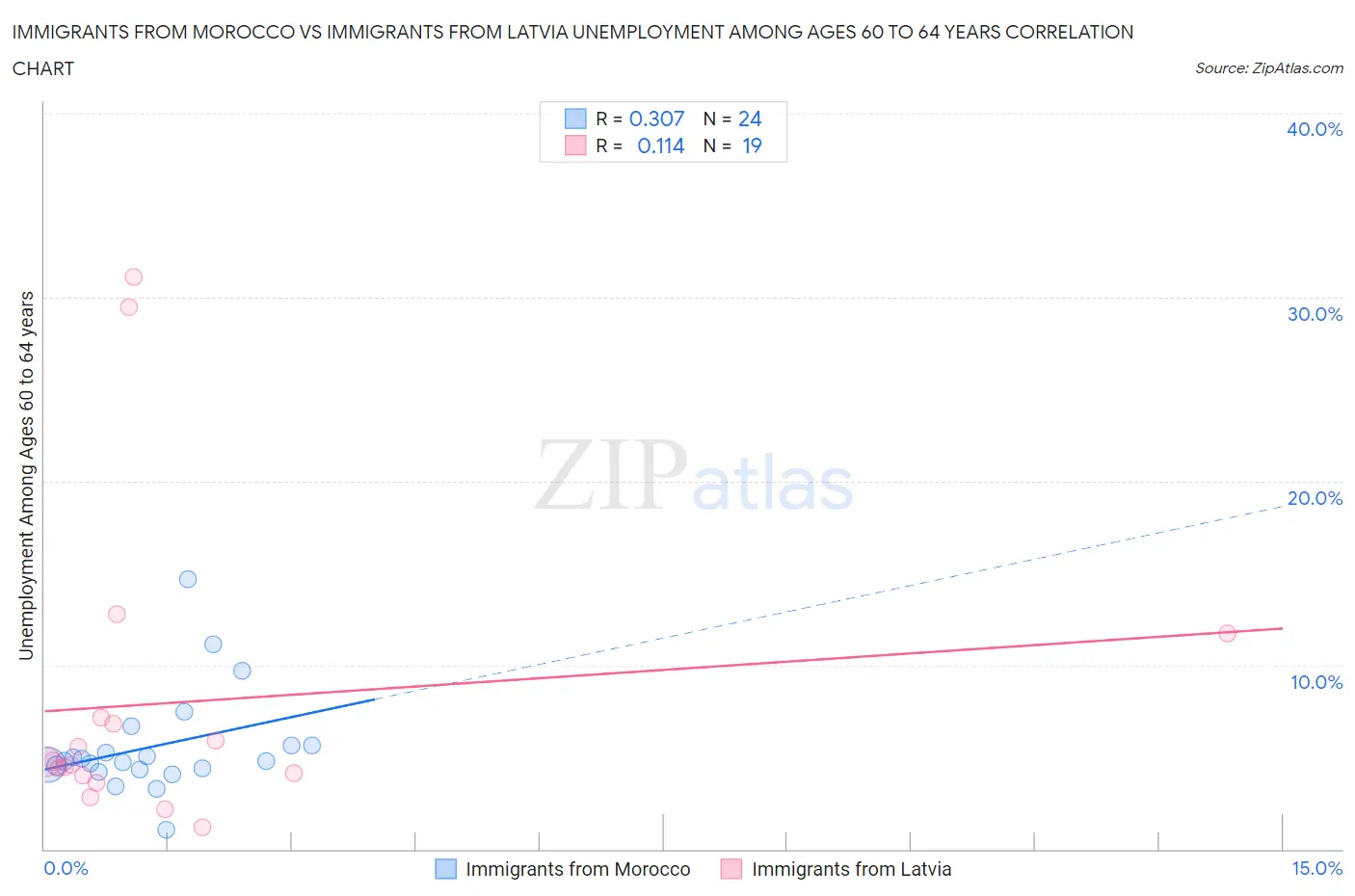 Immigrants from Morocco vs Immigrants from Latvia Unemployment Among Ages 60 to 64 years