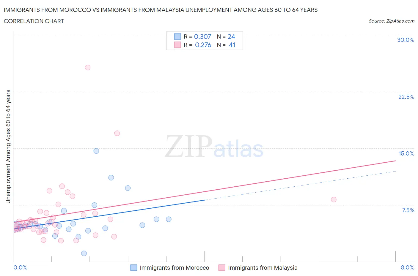 Immigrants from Morocco vs Immigrants from Malaysia Unemployment Among Ages 60 to 64 years