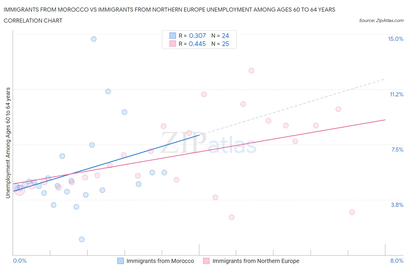 Immigrants from Morocco vs Immigrants from Northern Europe Unemployment Among Ages 60 to 64 years