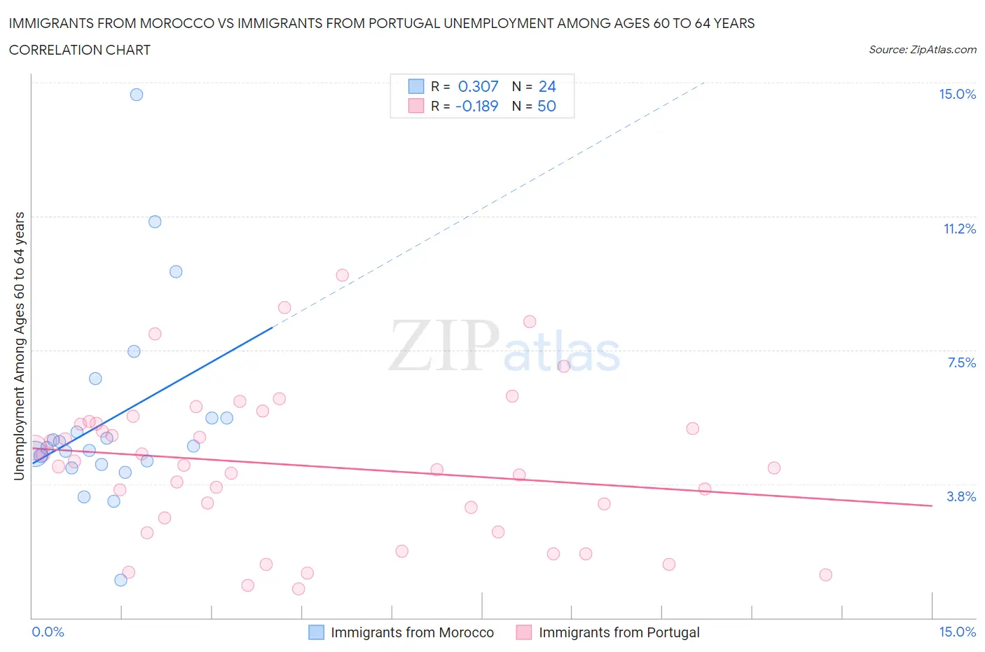 Immigrants from Morocco vs Immigrants from Portugal Unemployment Among Ages 60 to 64 years