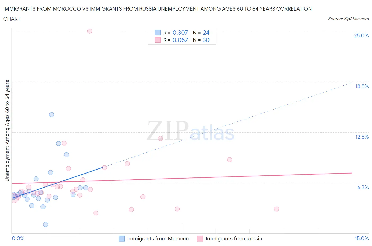 Immigrants from Morocco vs Immigrants from Russia Unemployment Among Ages 60 to 64 years