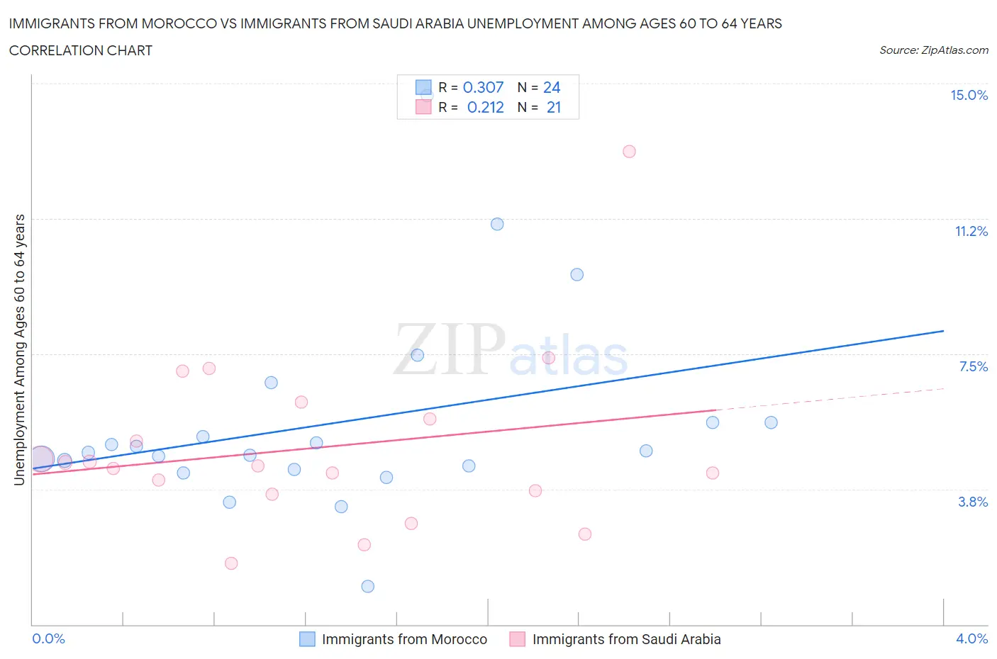 Immigrants from Morocco vs Immigrants from Saudi Arabia Unemployment Among Ages 60 to 64 years