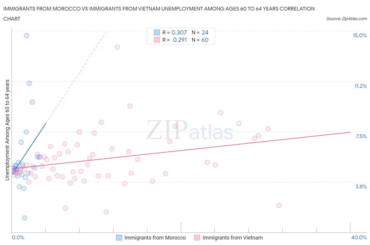 Immigrants from Morocco vs Immigrants from Vietnam Unemployment Among Ages 60 to 64 years