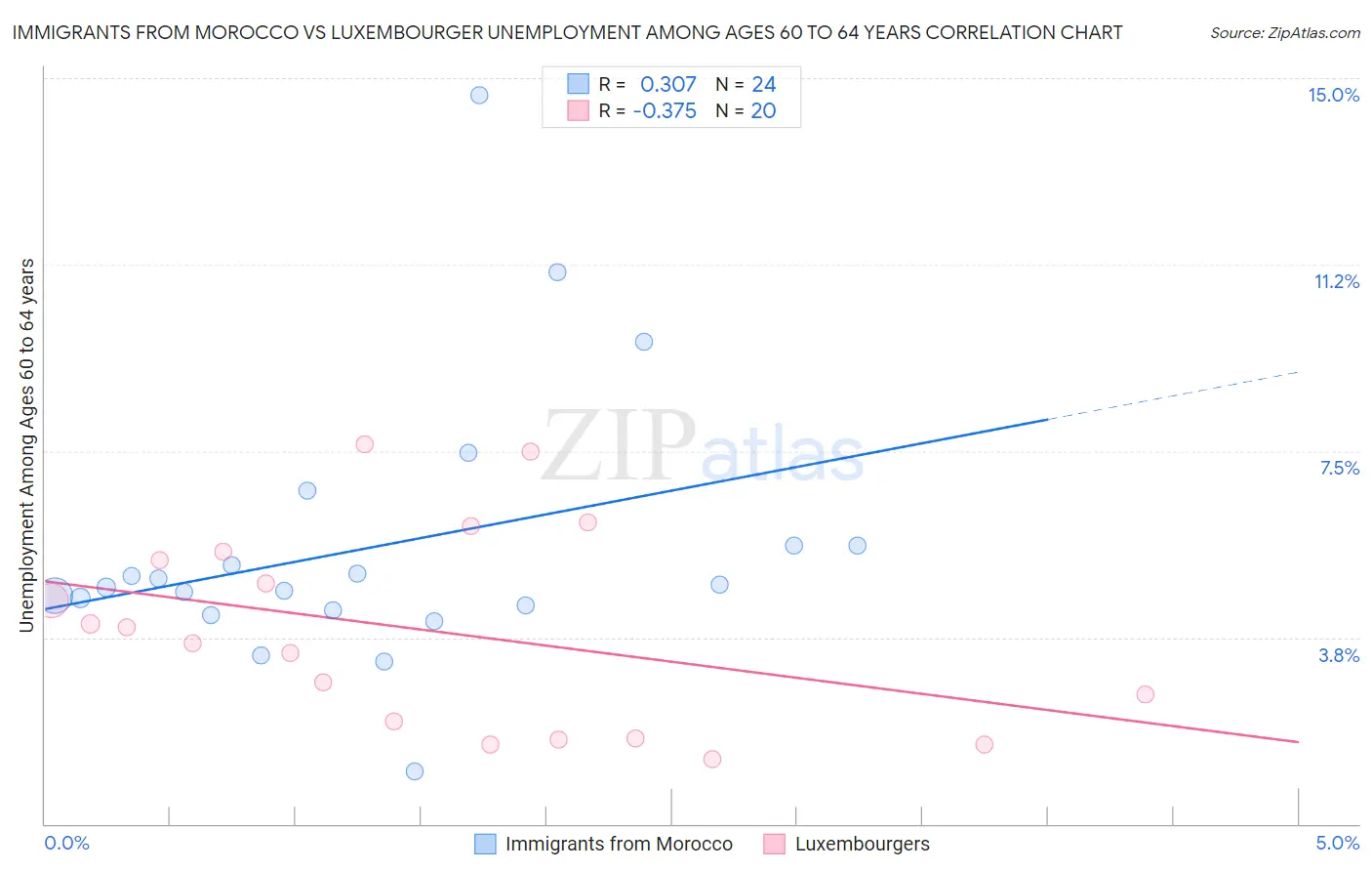 Immigrants from Morocco vs Luxembourger Unemployment Among Ages 60 to 64 years