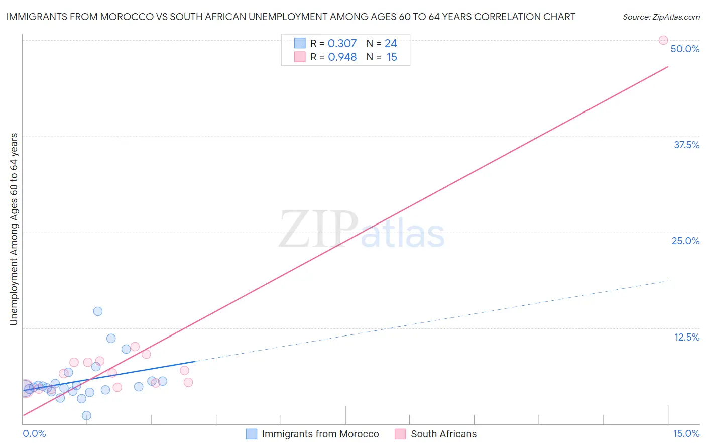 Immigrants from Morocco vs South African Unemployment Among Ages 60 to 64 years