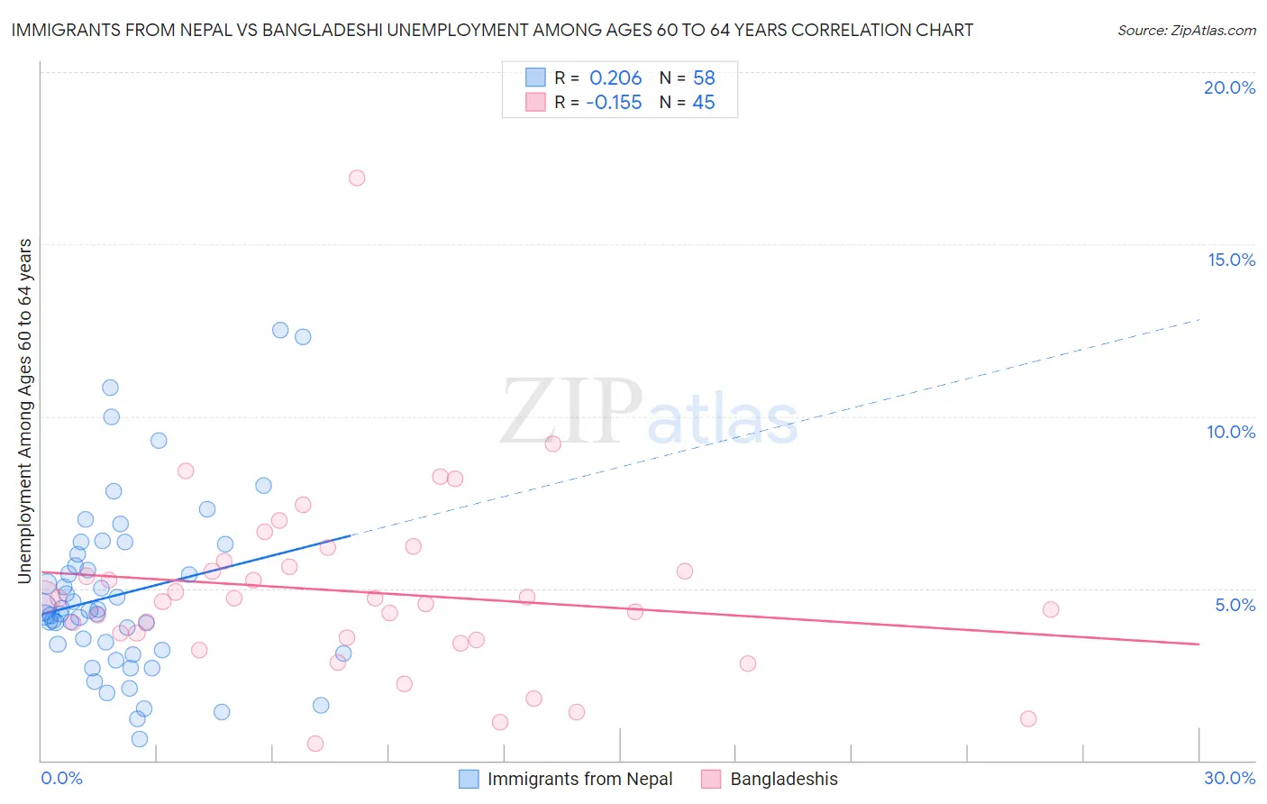 Immigrants from Nepal vs Bangladeshi Unemployment Among Ages 60 to 64 years