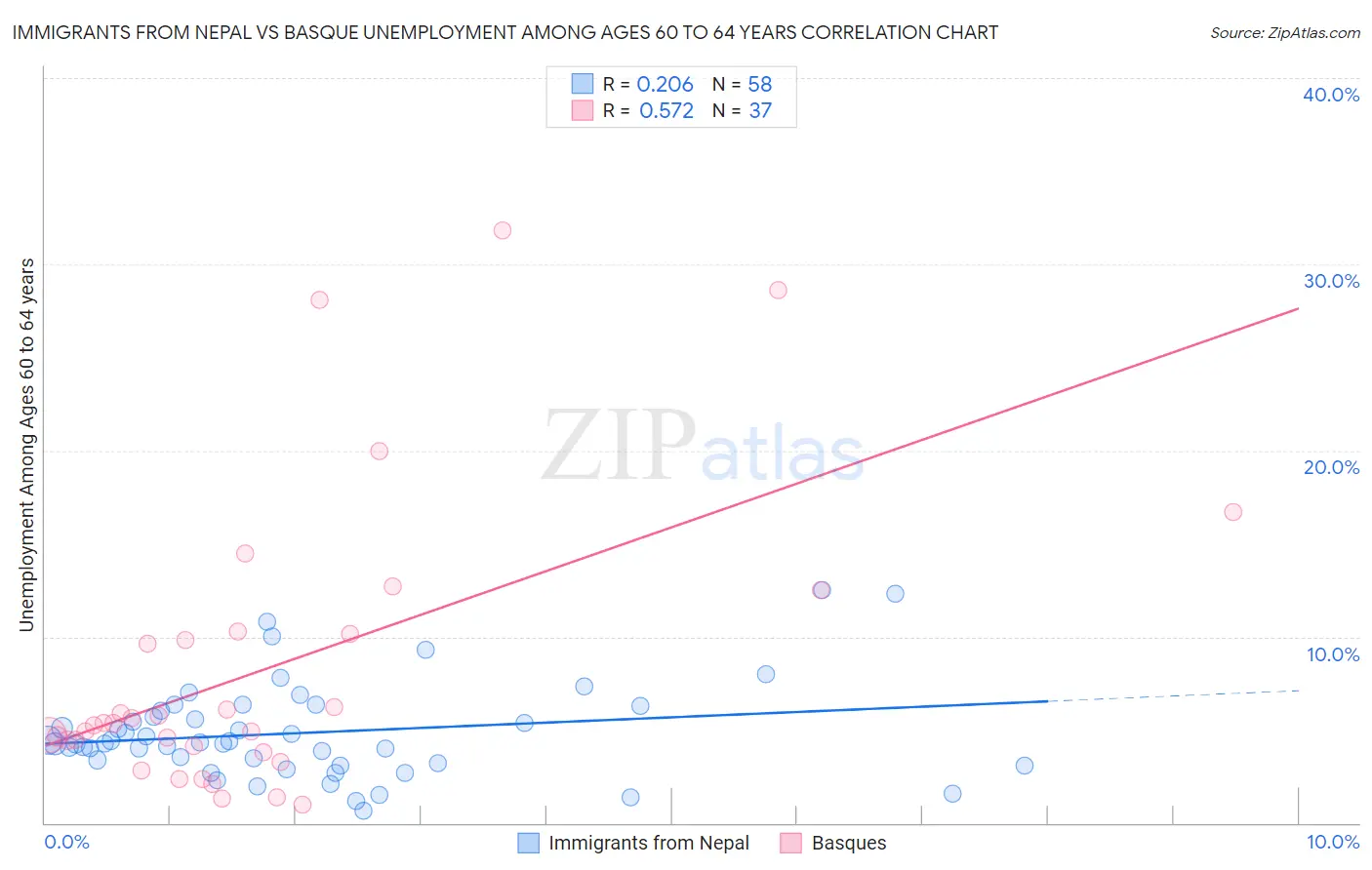 Immigrants from Nepal vs Basque Unemployment Among Ages 60 to 64 years