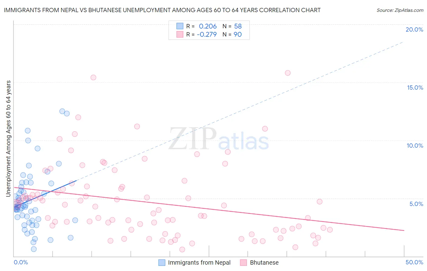 Immigrants from Nepal vs Bhutanese Unemployment Among Ages 60 to 64 years