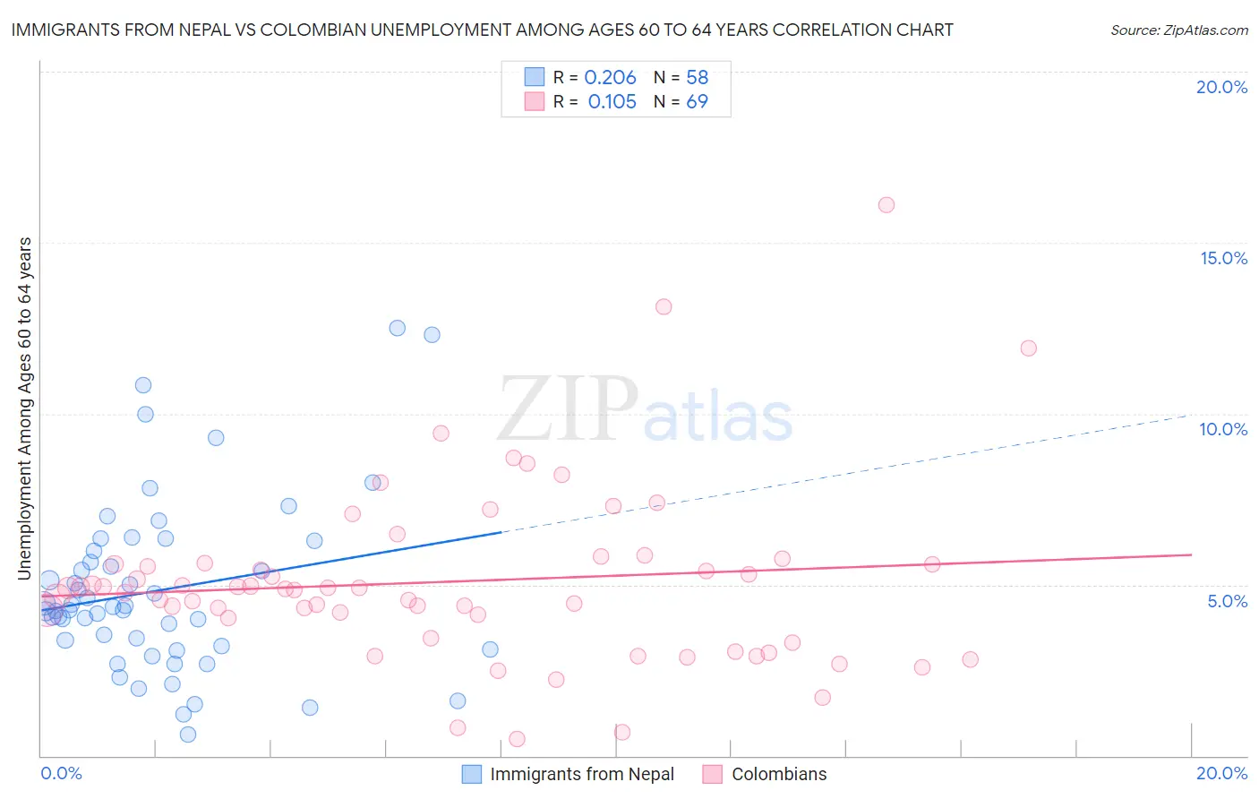 Immigrants from Nepal vs Colombian Unemployment Among Ages 60 to 64 years