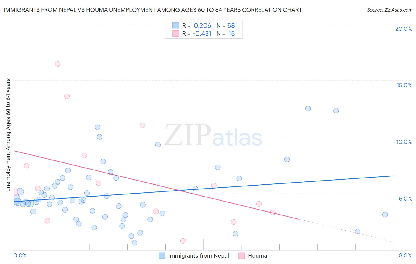 Immigrants from Nepal vs Houma Unemployment Among Ages 60 to 64 years