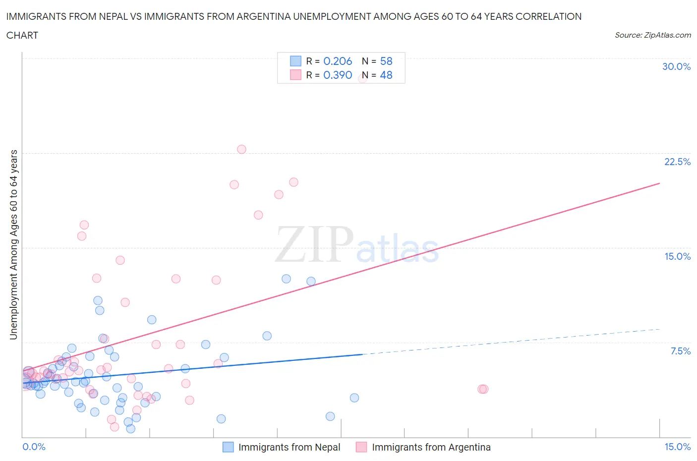 Immigrants from Nepal vs Immigrants from Argentina Unemployment Among Ages 60 to 64 years