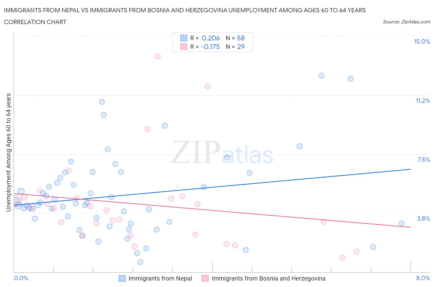 Immigrants from Nepal vs Immigrants from Bosnia and Herzegovina Unemployment Among Ages 60 to 64 years