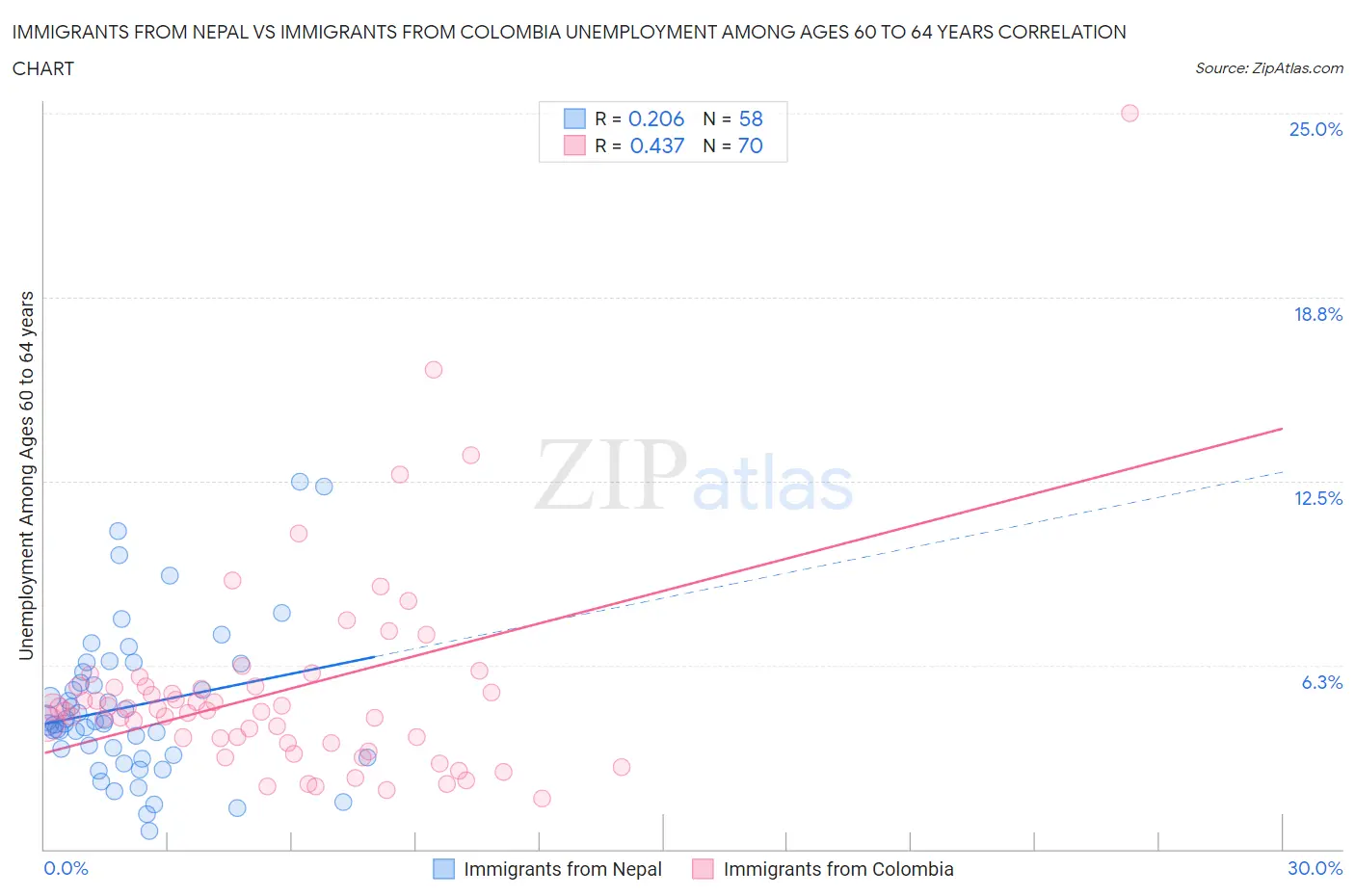 Immigrants from Nepal vs Immigrants from Colombia Unemployment Among Ages 60 to 64 years